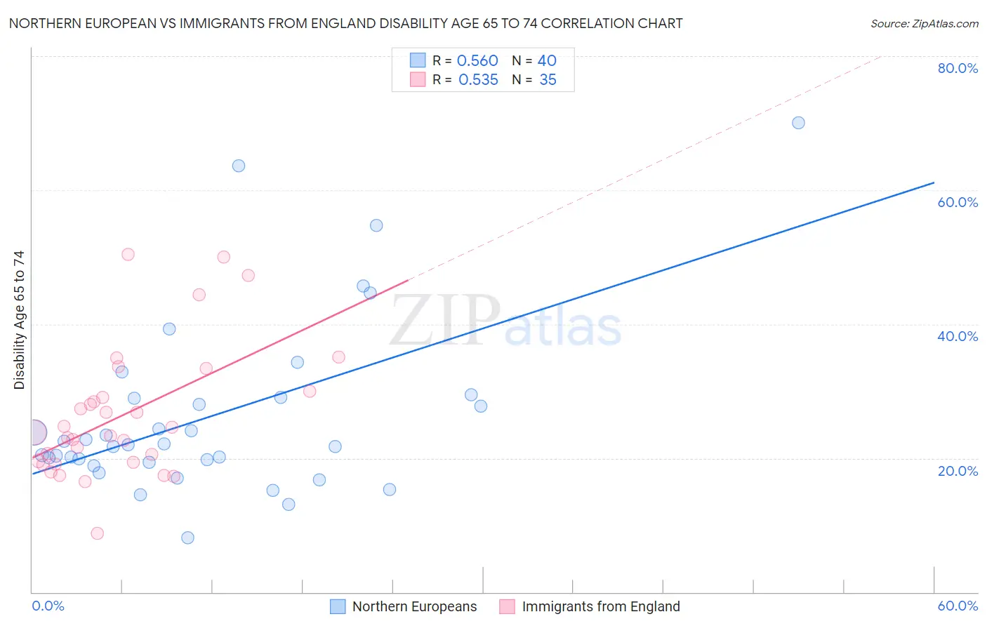 Northern European vs Immigrants from England Disability Age 65 to 74