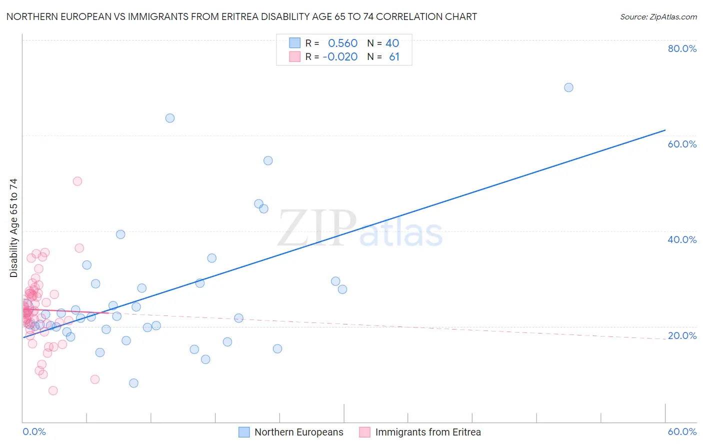 Northern European vs Immigrants from Eritrea Disability Age 65 to 74