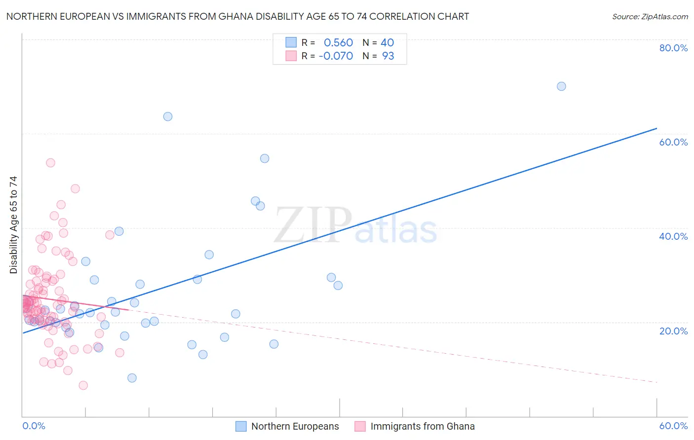 Northern European vs Immigrants from Ghana Disability Age 65 to 74