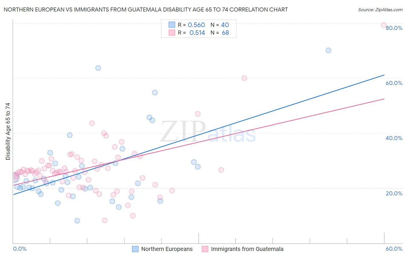 Northern European vs Immigrants from Guatemala Disability Age 65 to 74