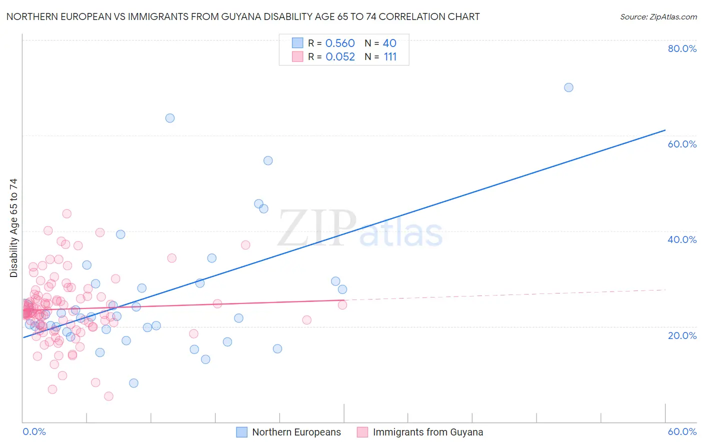 Northern European vs Immigrants from Guyana Disability Age 65 to 74
