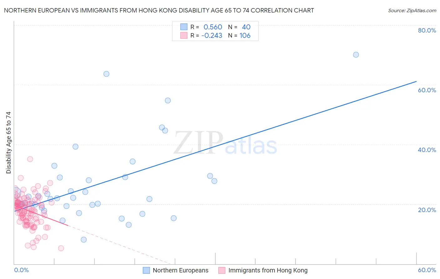 Northern European vs Immigrants from Hong Kong Disability Age 65 to 74