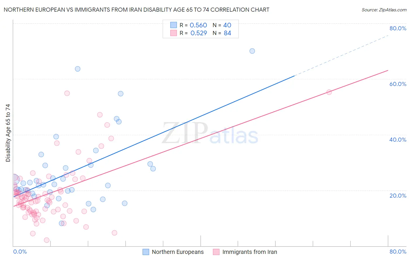 Northern European vs Immigrants from Iran Disability Age 65 to 74