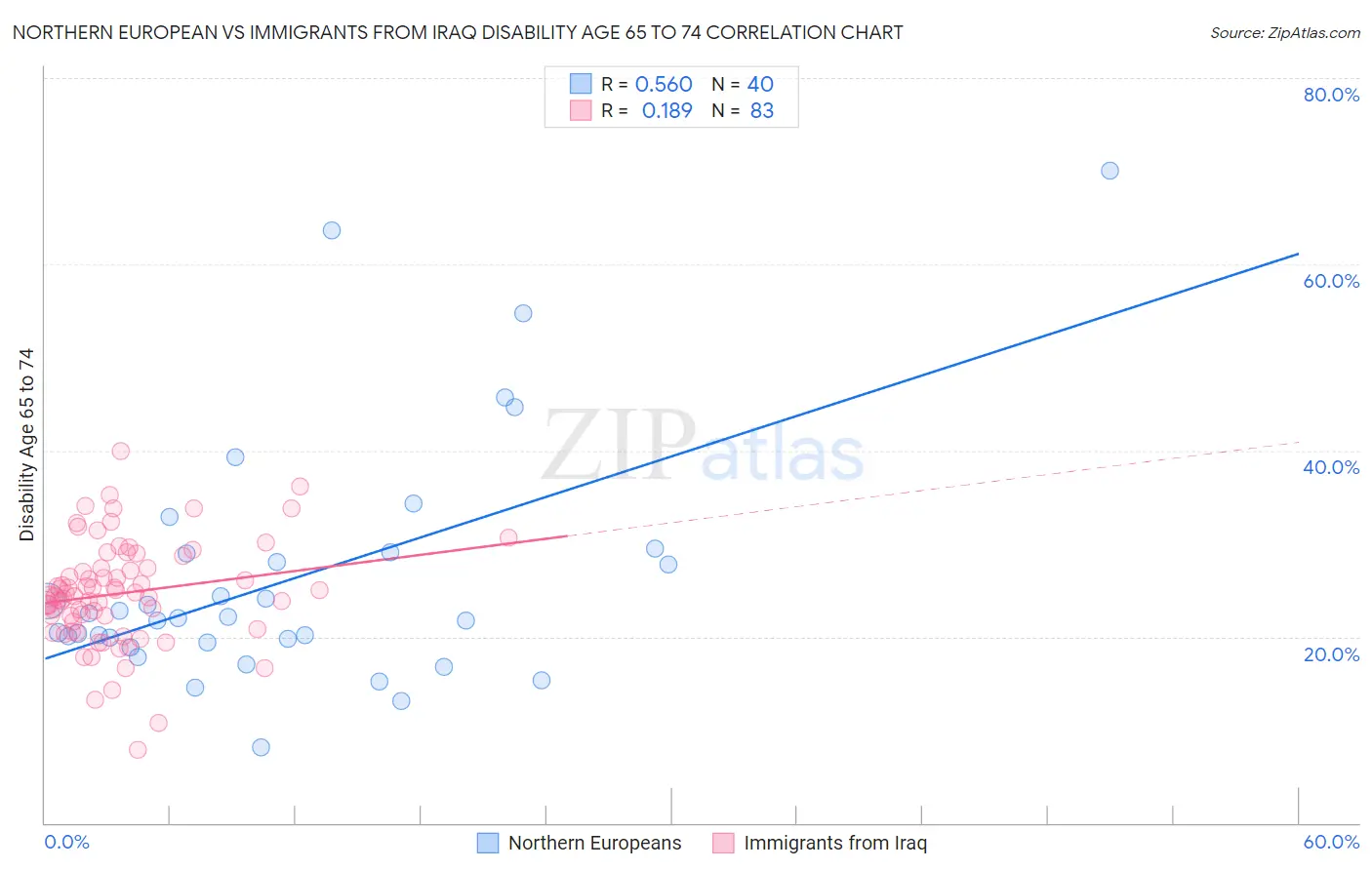 Northern European vs Immigrants from Iraq Disability Age 65 to 74
