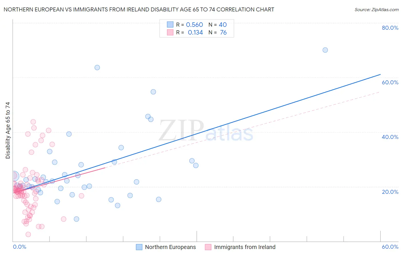 Northern European vs Immigrants from Ireland Disability Age 65 to 74
