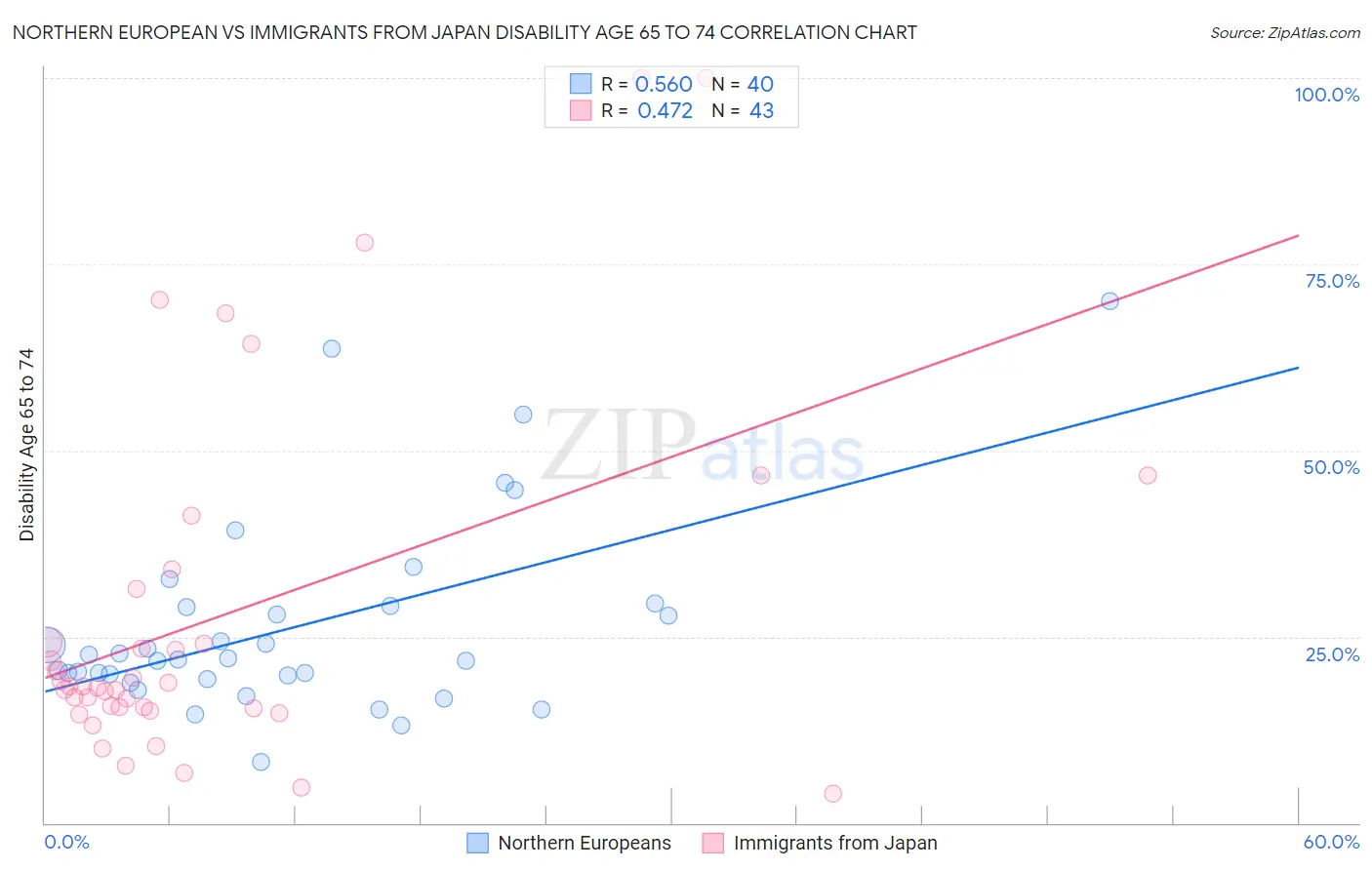 Northern European vs Immigrants from Japan Disability Age 65 to 74