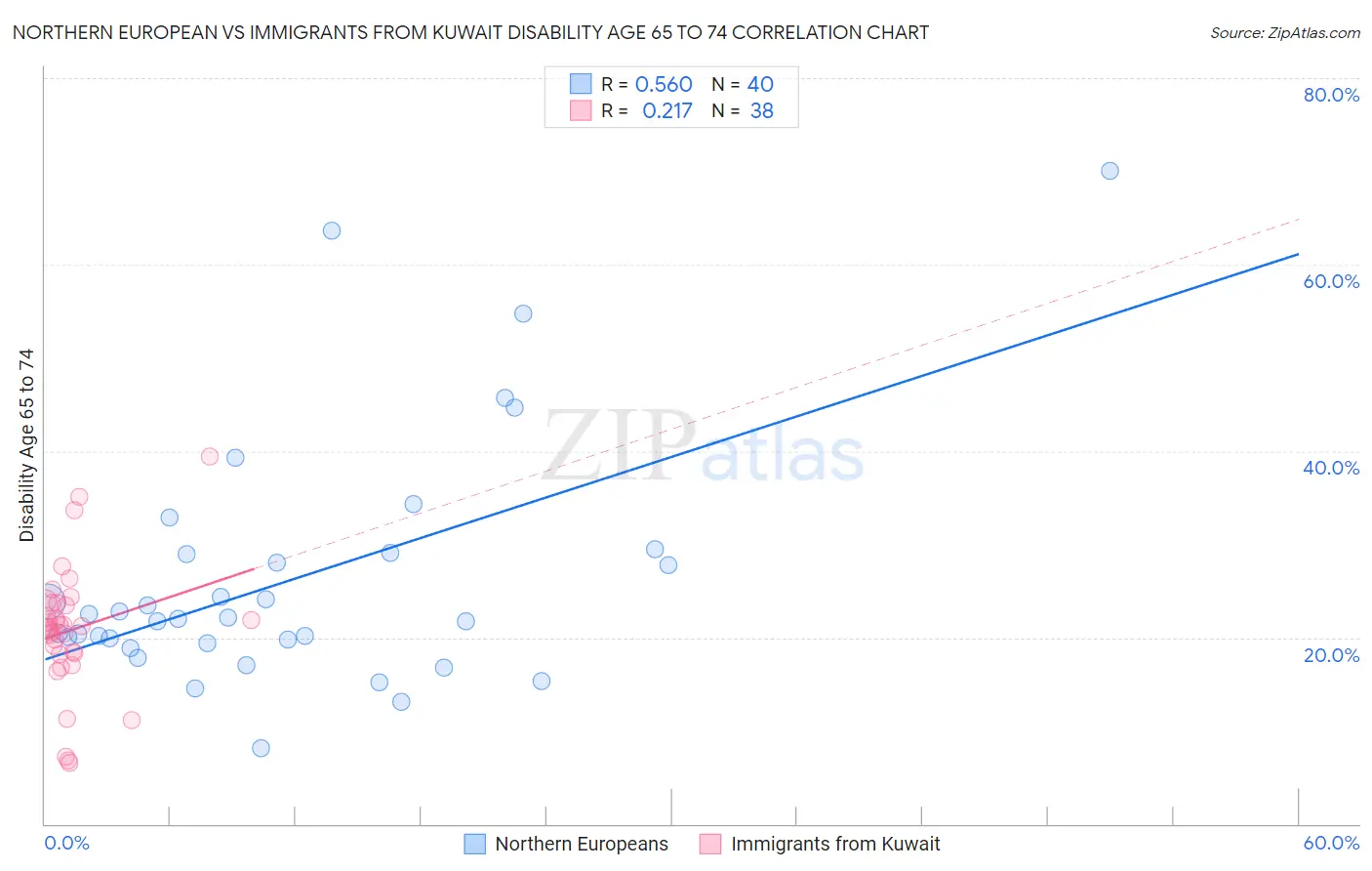Northern European vs Immigrants from Kuwait Disability Age 65 to 74
