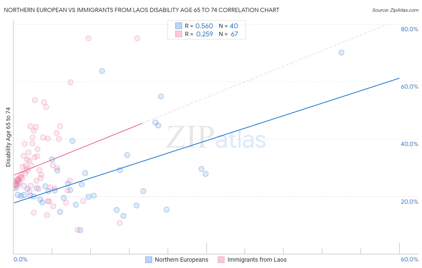 Northern European vs Immigrants from Laos Disability Age 65 to 74