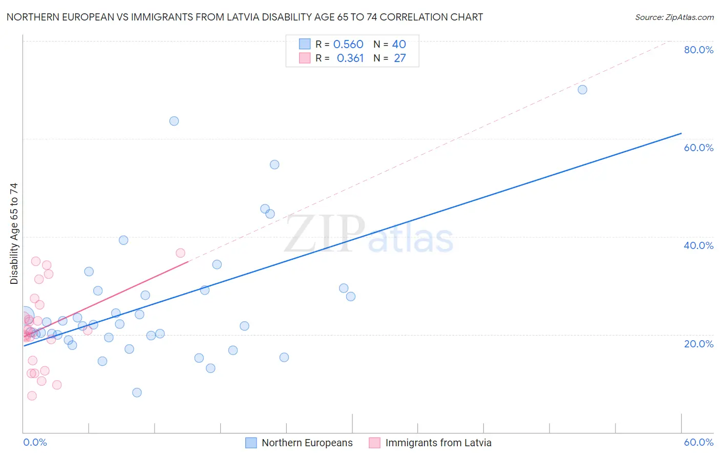 Northern European vs Immigrants from Latvia Disability Age 65 to 74
