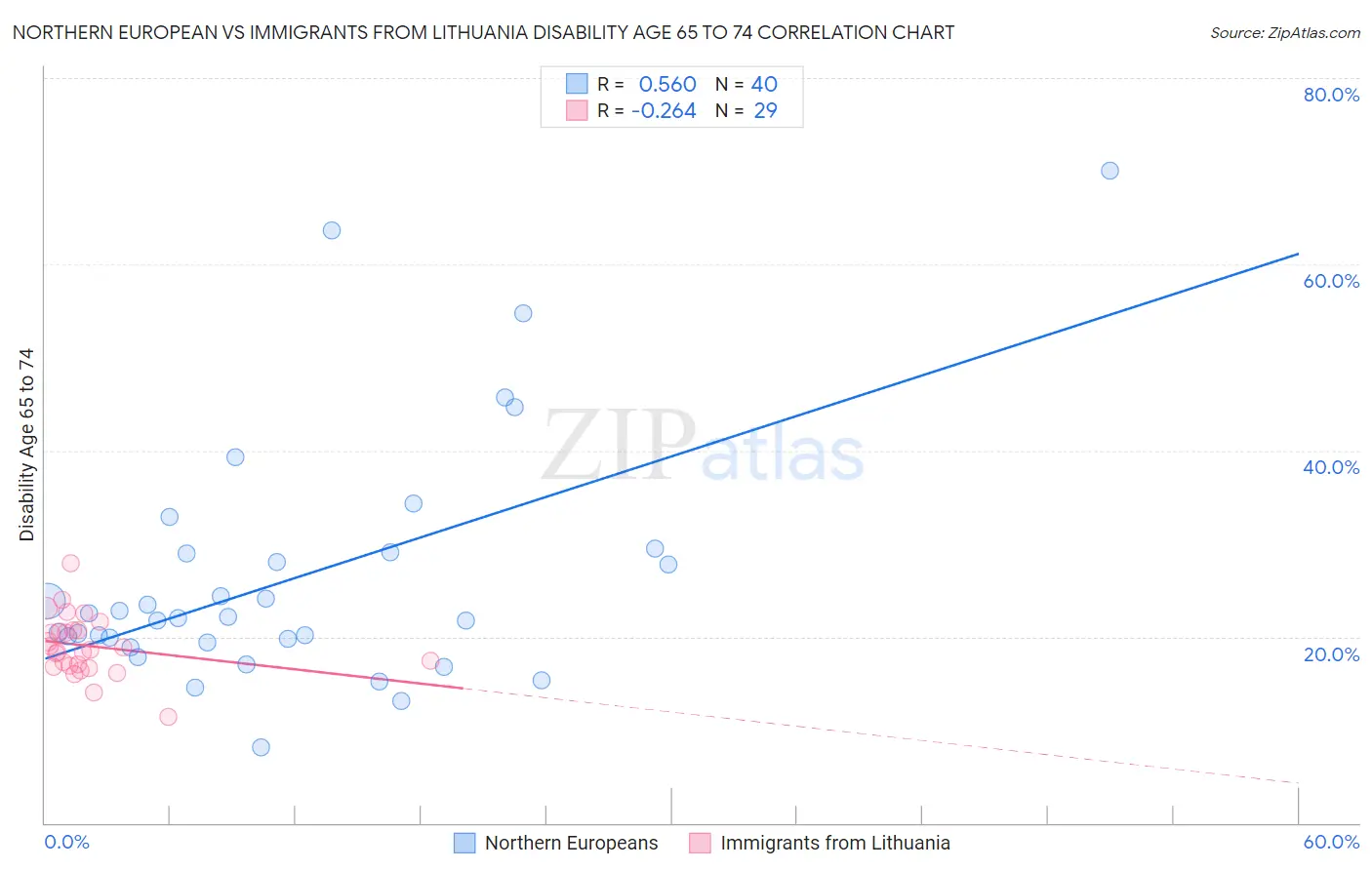 Northern European vs Immigrants from Lithuania Disability Age 65 to 74