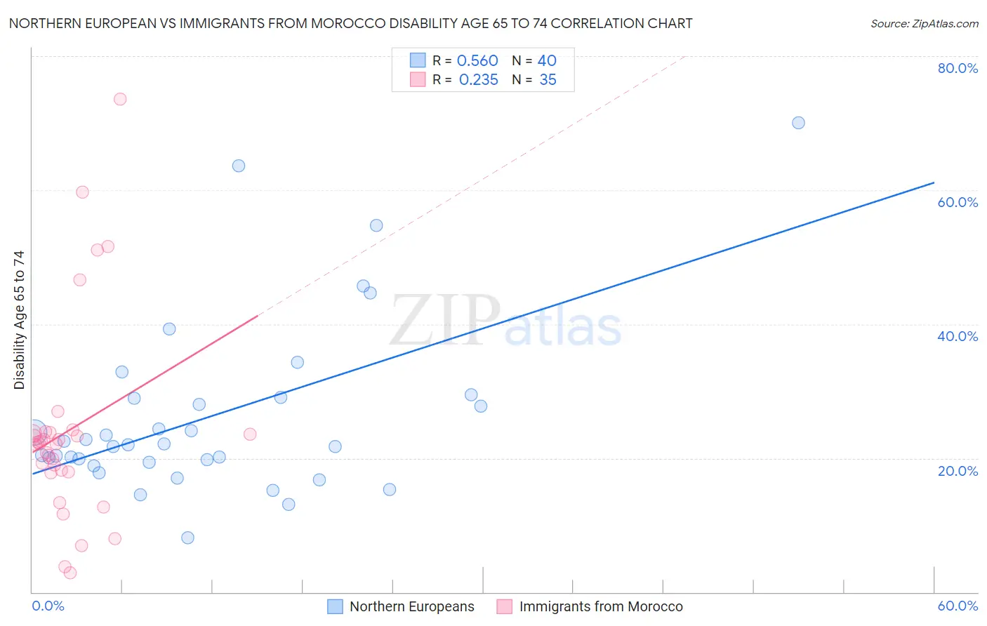 Northern European vs Immigrants from Morocco Disability Age 65 to 74