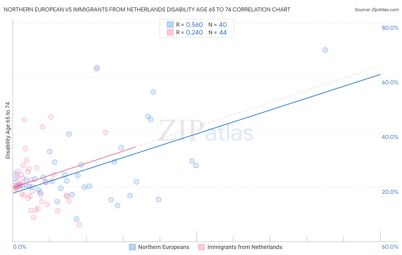 Northern European vs Immigrants from Netherlands Disability Age 65 to 74