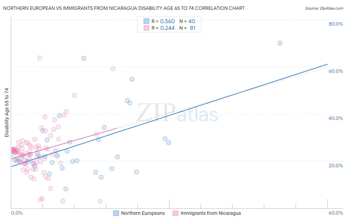 Northern European vs Immigrants from Nicaragua Disability Age 65 to 74