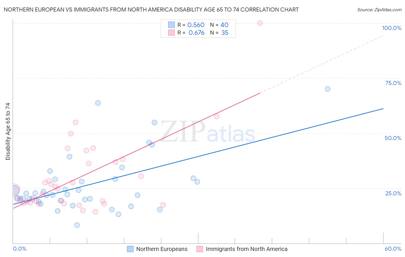 Northern European vs Immigrants from North America Disability Age 65 to 74
