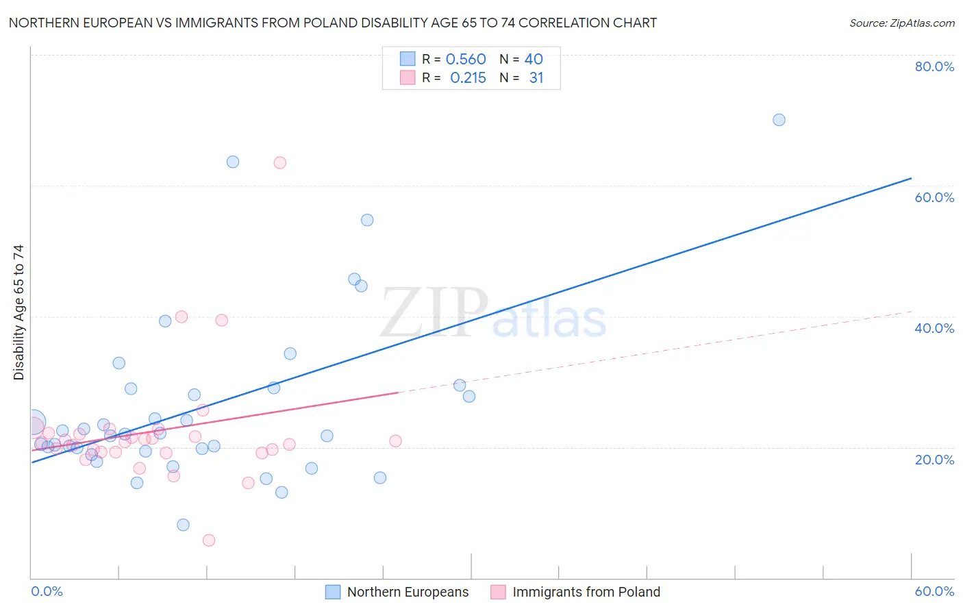 Northern European vs Immigrants from Poland Disability Age 65 to 74