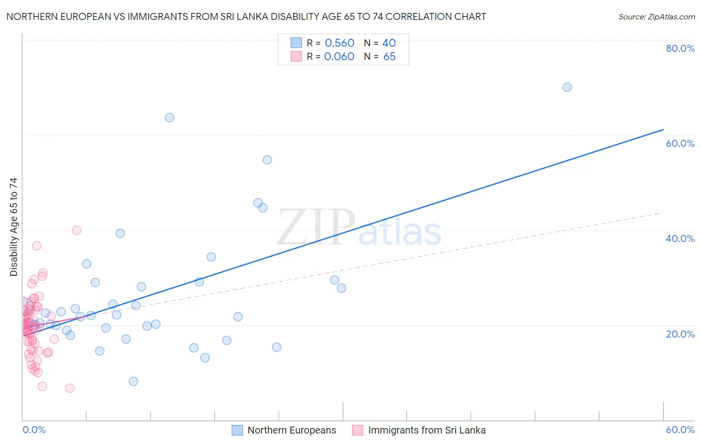 Northern European vs Immigrants from Sri Lanka Disability Age 65 to 74