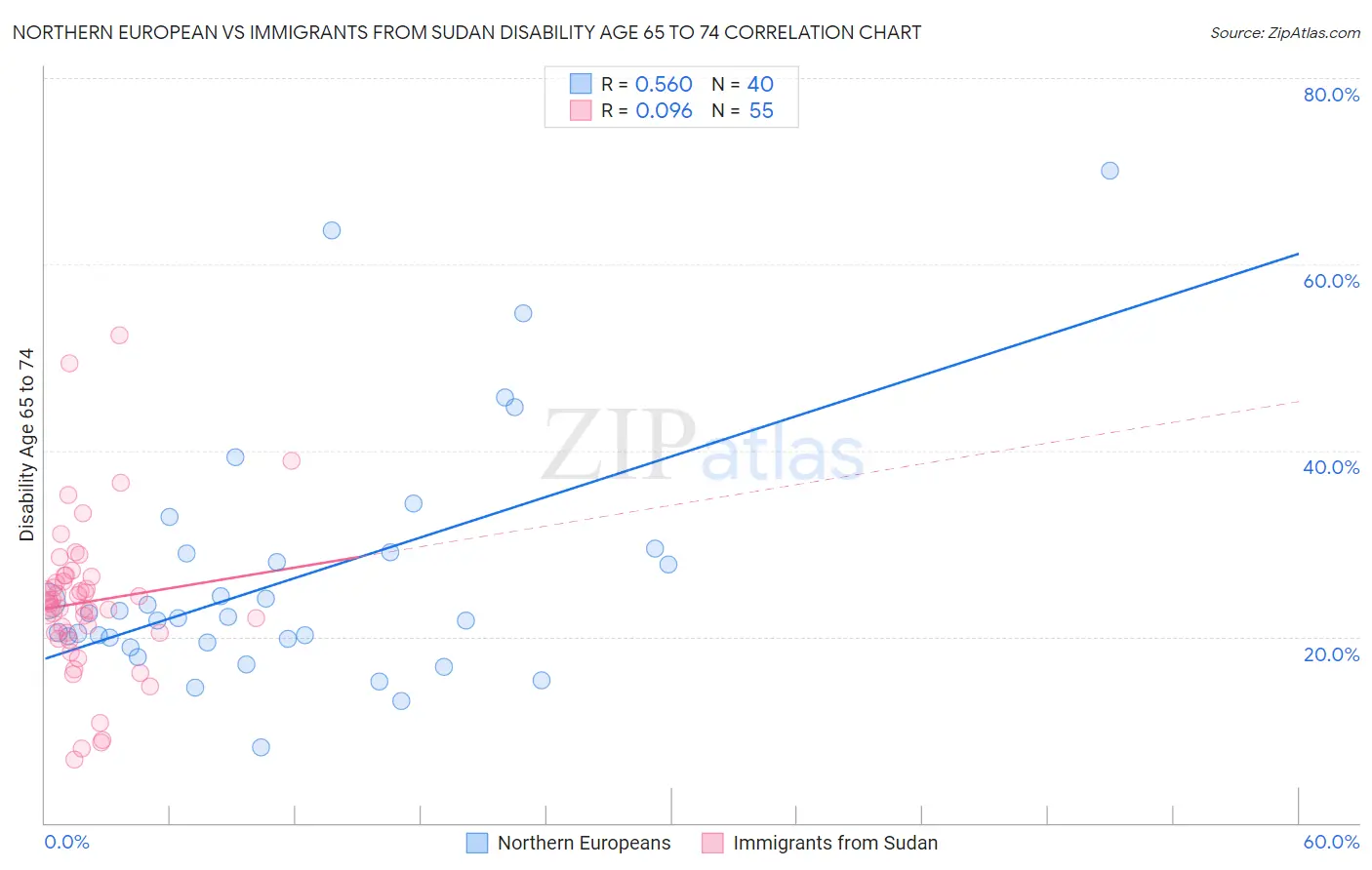 Northern European vs Immigrants from Sudan Disability Age 65 to 74
