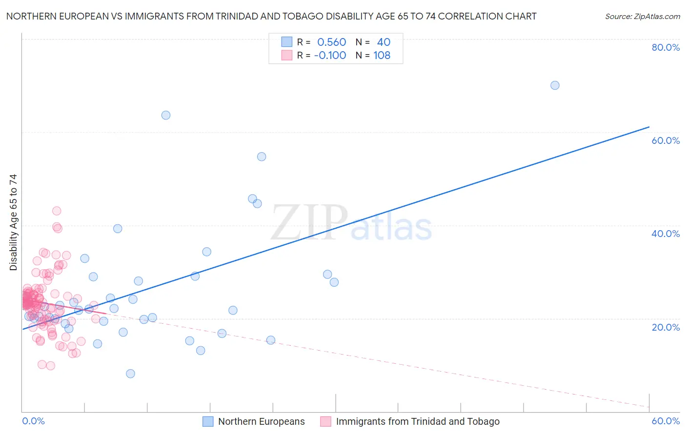 Northern European vs Immigrants from Trinidad and Tobago Disability Age 65 to 74