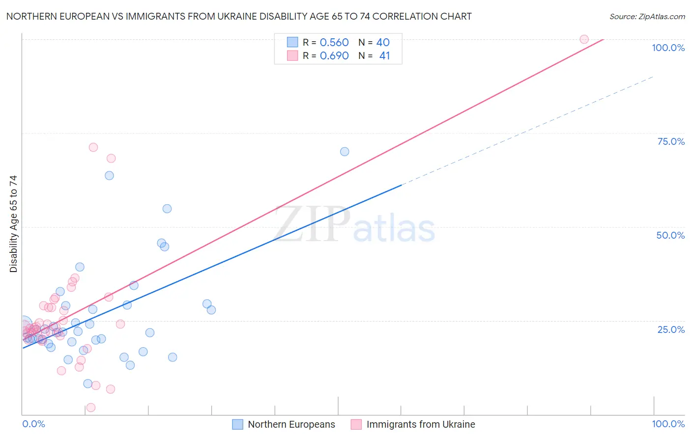 Northern European vs Immigrants from Ukraine Disability Age 65 to 74