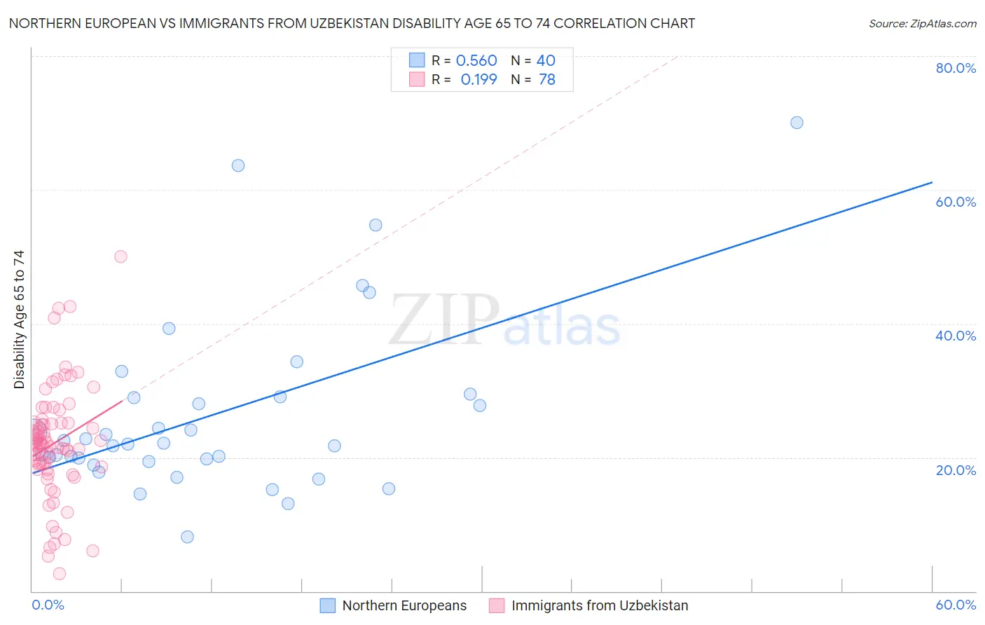 Northern European vs Immigrants from Uzbekistan Disability Age 65 to 74