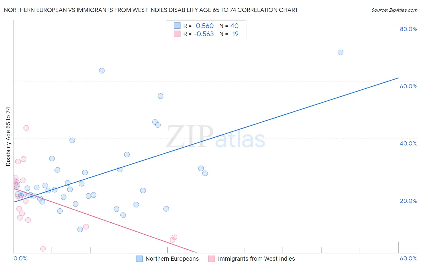 Northern European vs Immigrants from West Indies Disability Age 65 to 74