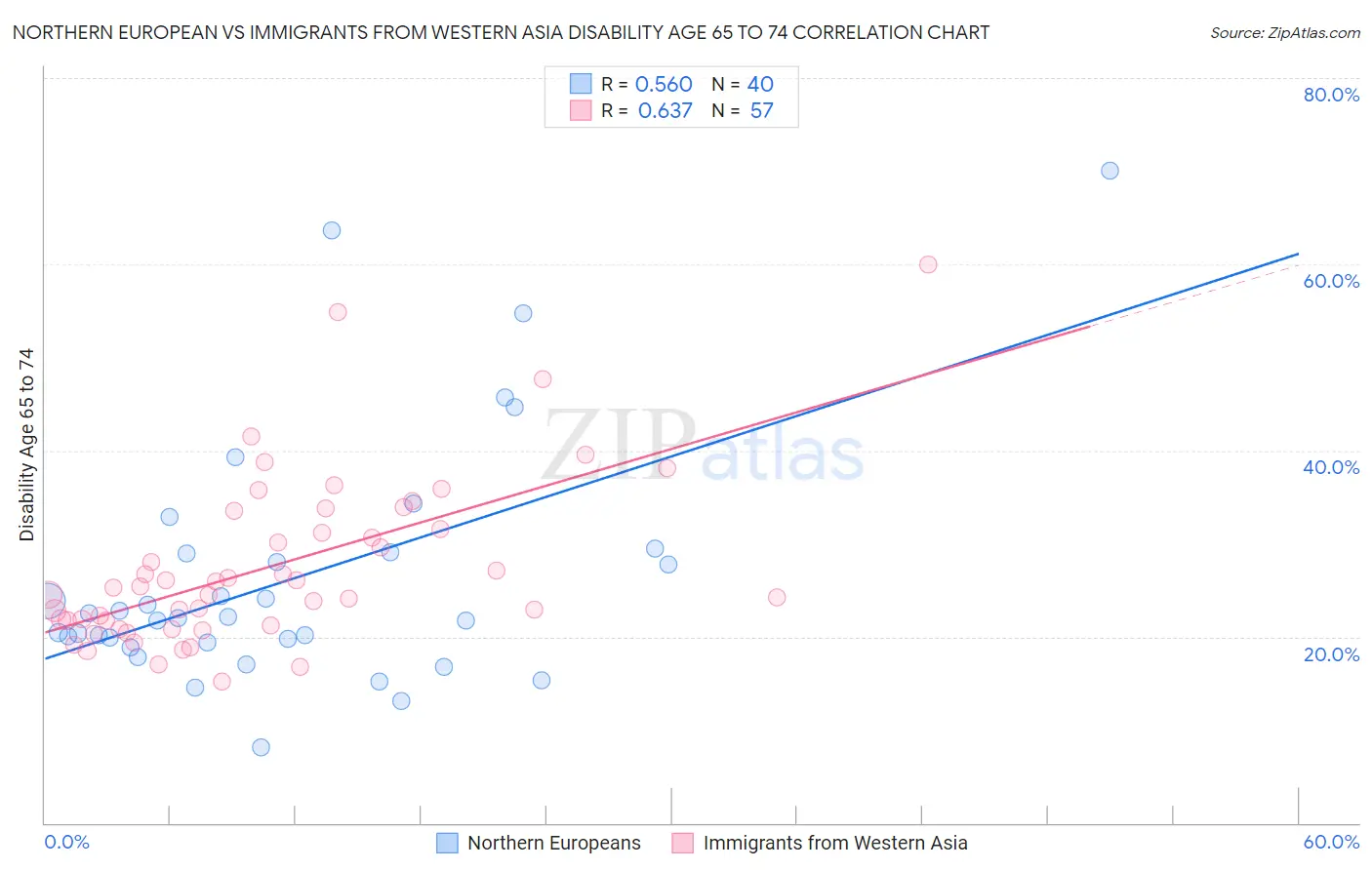 Northern European vs Immigrants from Western Asia Disability Age 65 to 74
