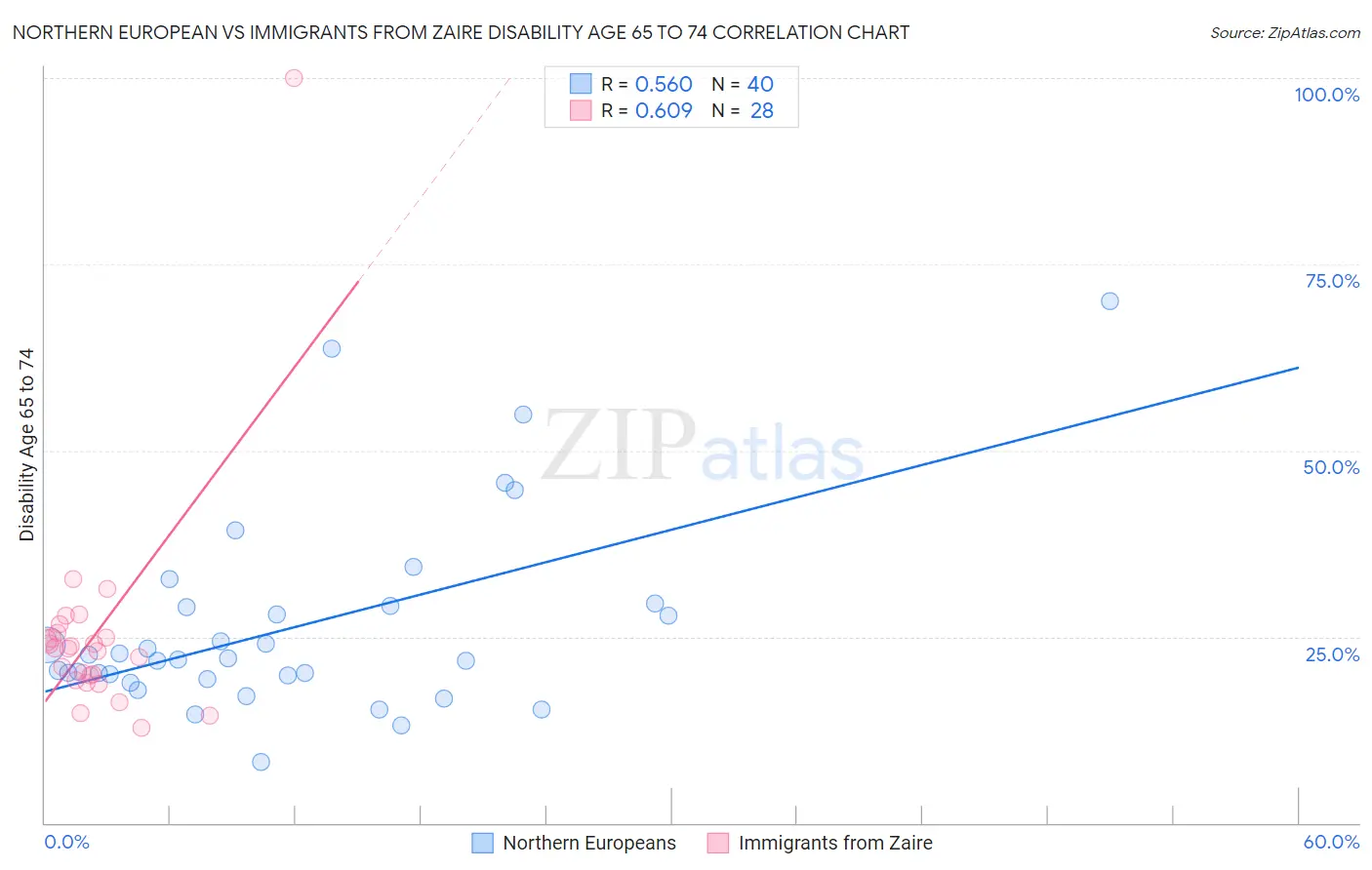 Northern European vs Immigrants from Zaire Disability Age 65 to 74