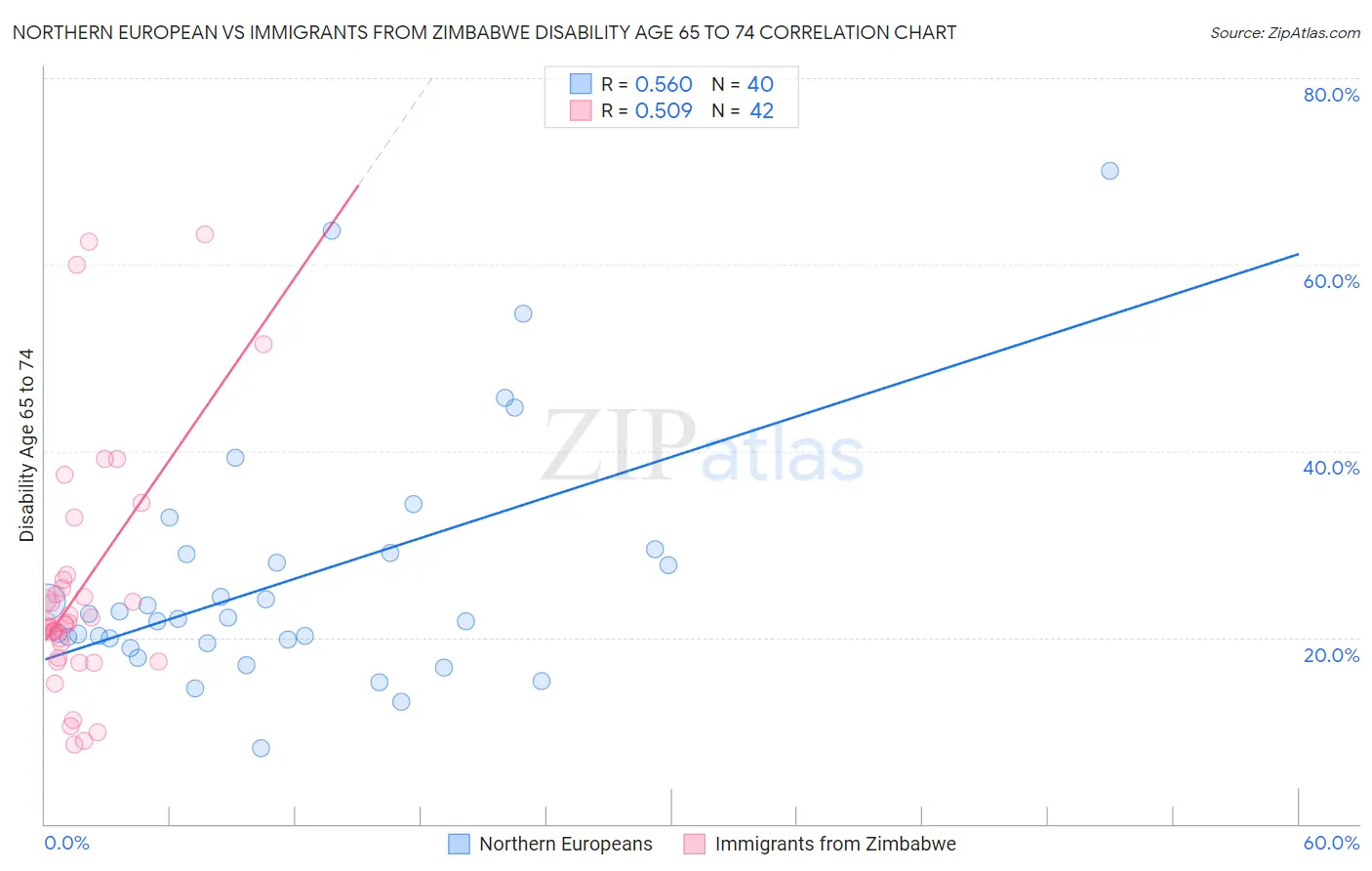Northern European vs Immigrants from Zimbabwe Disability Age 65 to 74
