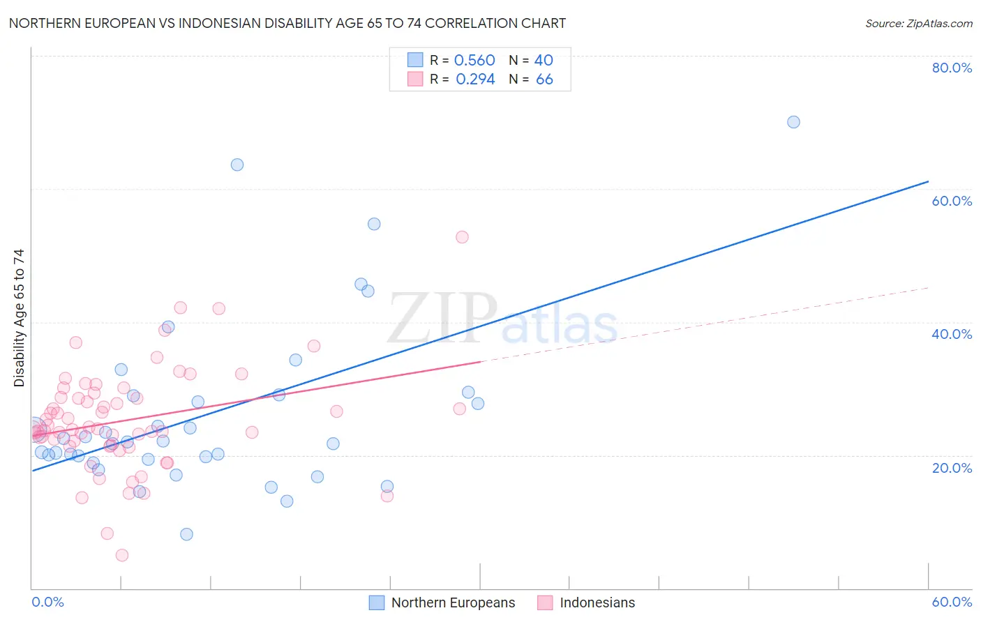 Northern European vs Indonesian Disability Age 65 to 74