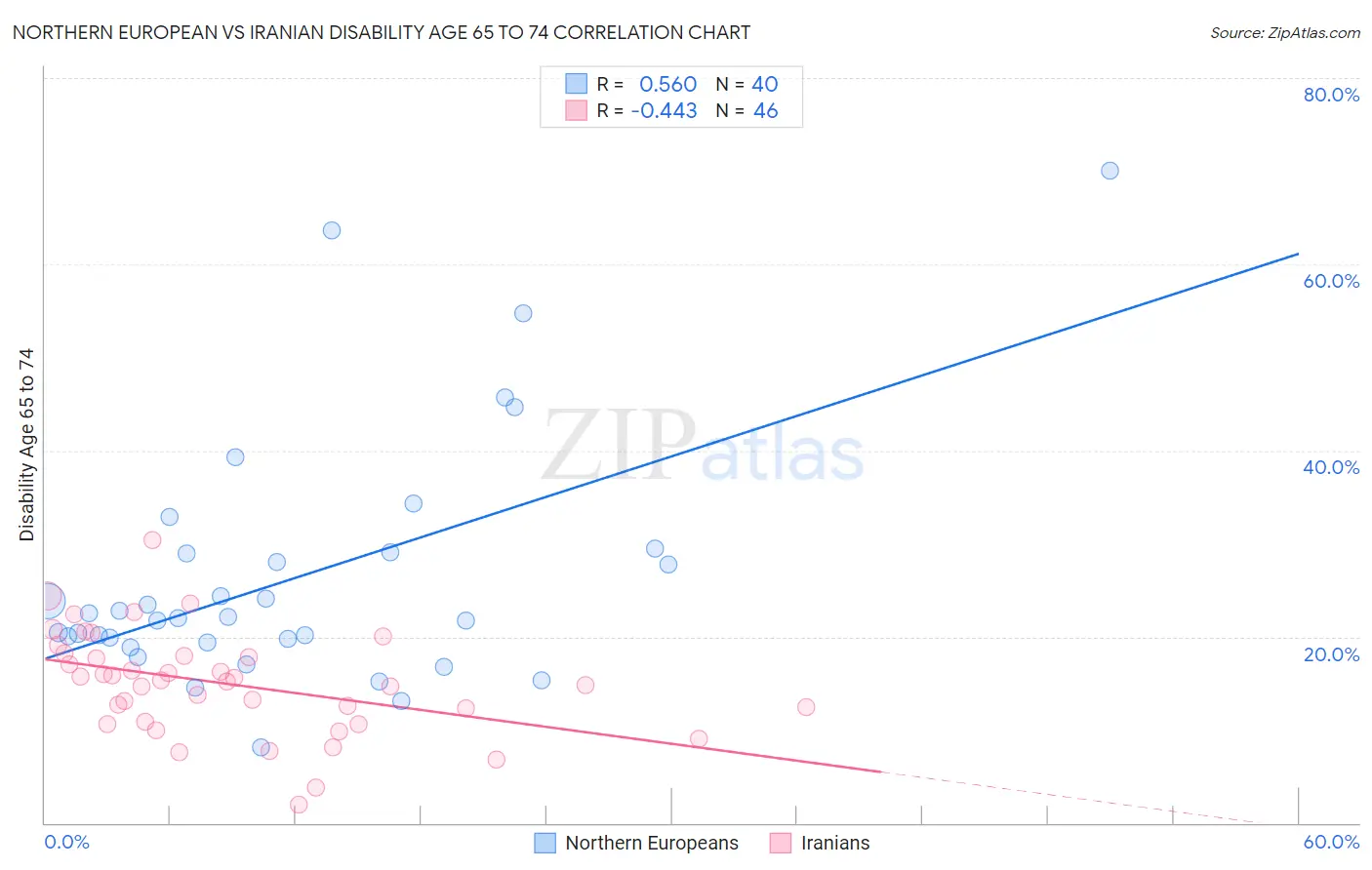 Northern European vs Iranian Disability Age 65 to 74