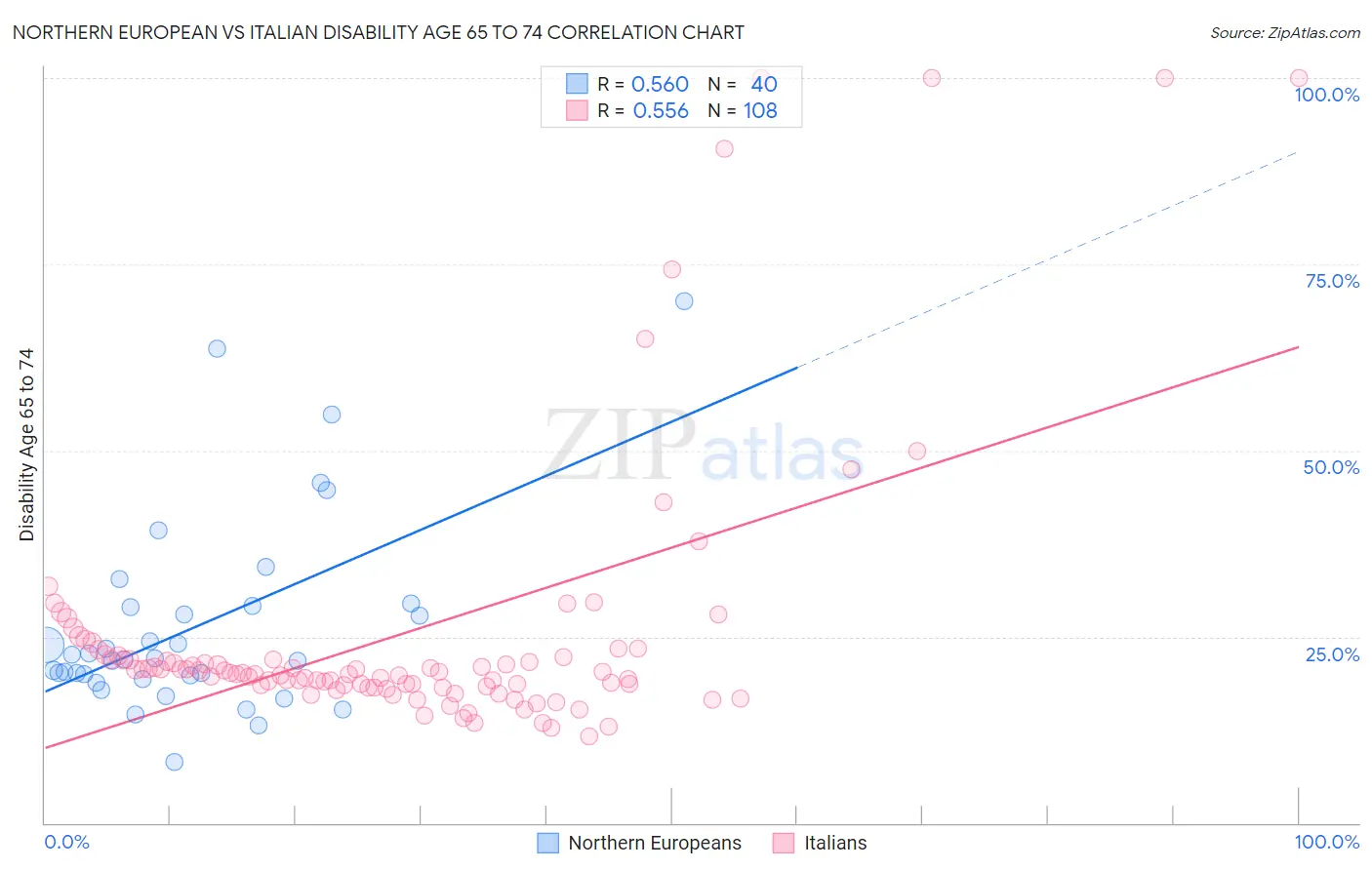 Northern European vs Italian Disability Age 65 to 74