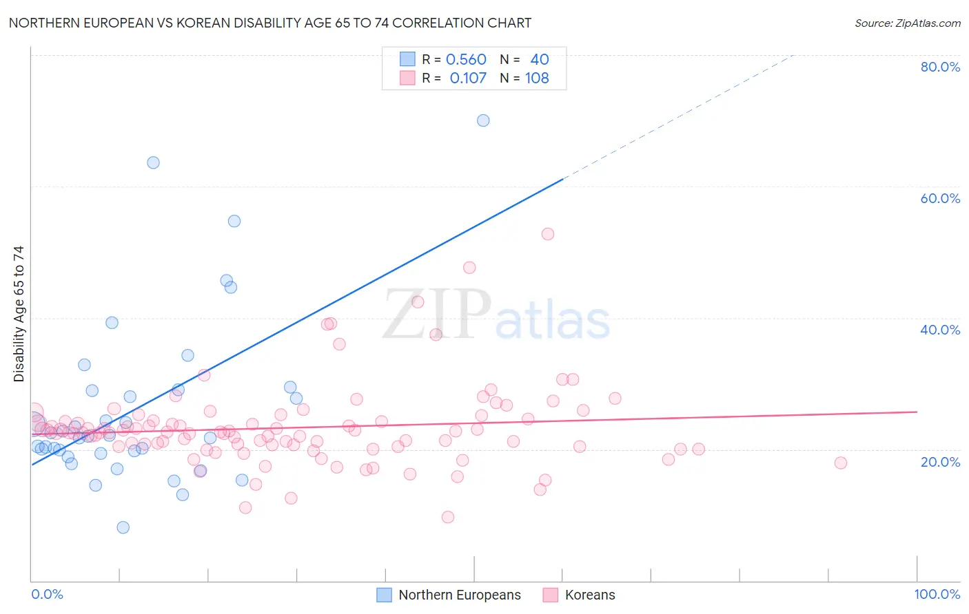 Northern European vs Korean Disability Age 65 to 74