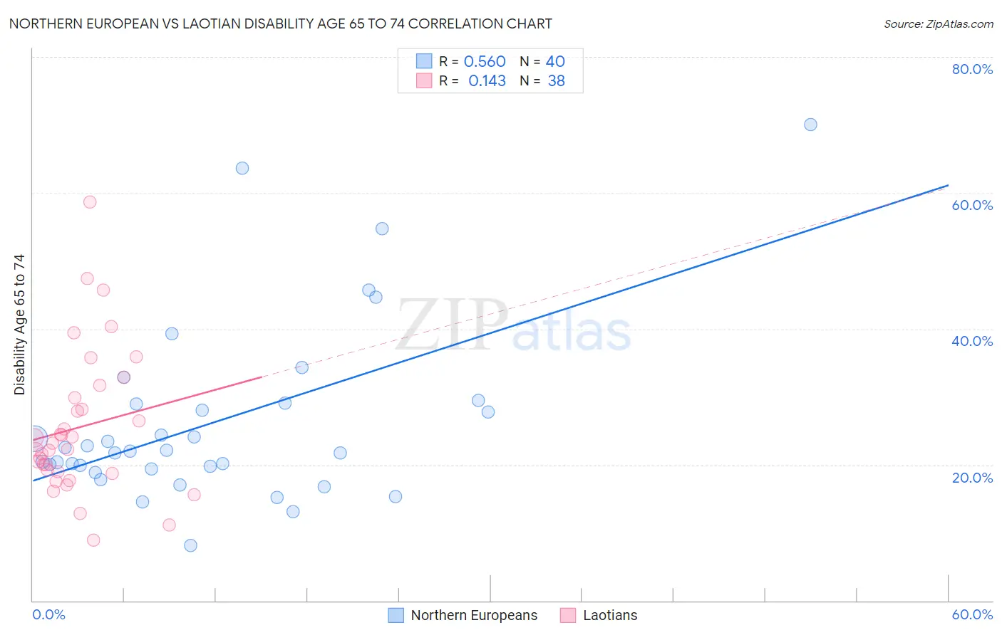 Northern European vs Laotian Disability Age 65 to 74