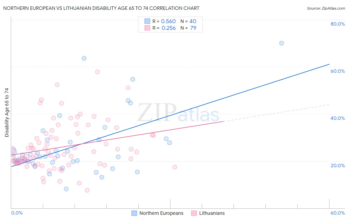 Northern European vs Lithuanian Disability Age 65 to 74