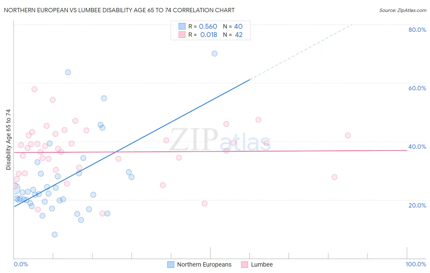 Northern European vs Lumbee Disability Age 65 to 74