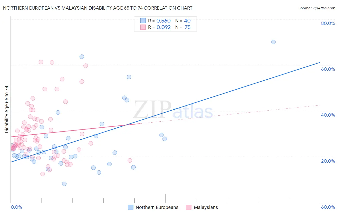 Northern European vs Malaysian Disability Age 65 to 74