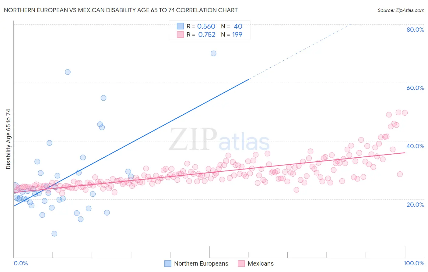 Northern European vs Mexican Disability Age 65 to 74