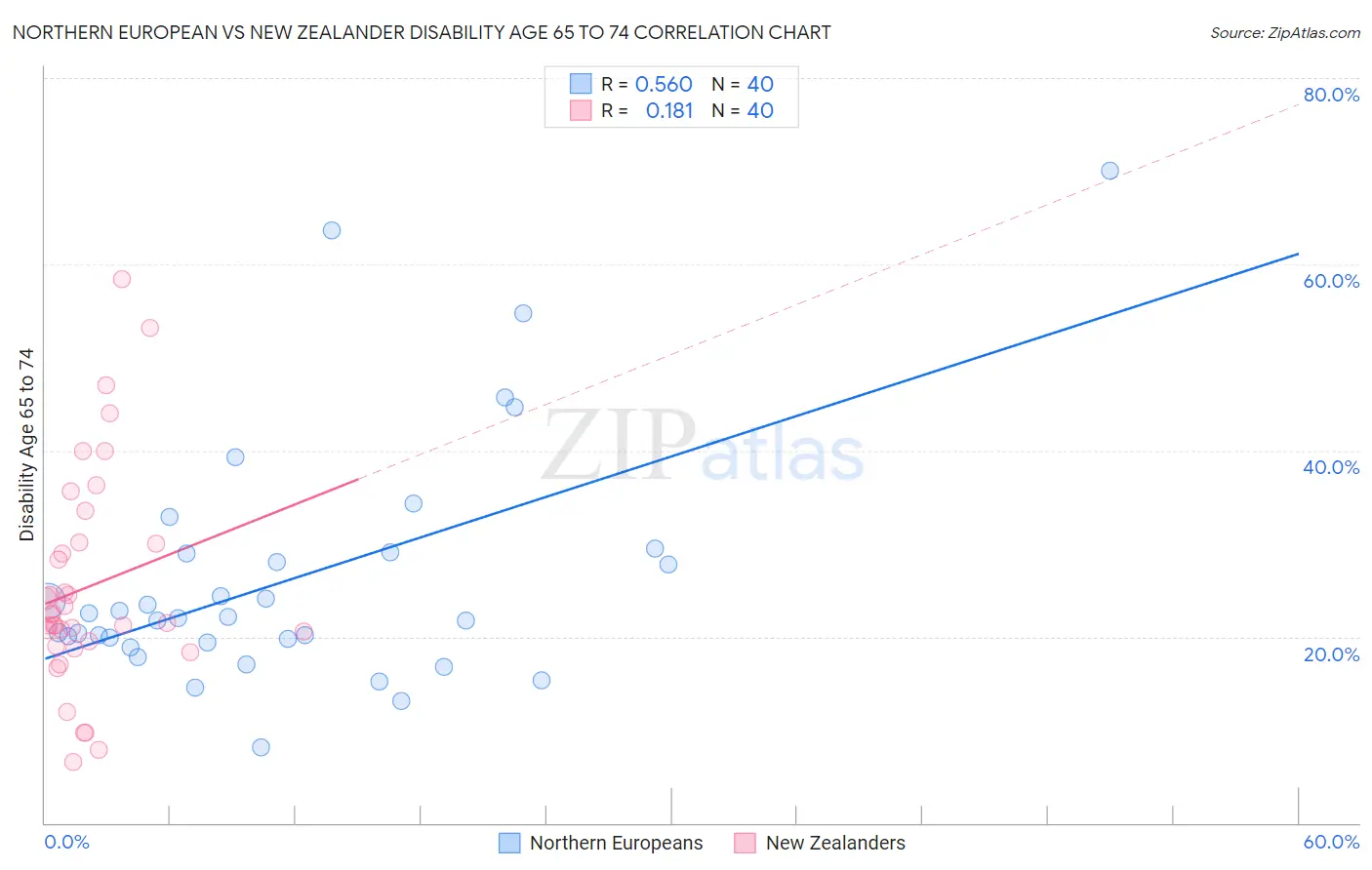 Northern European vs New Zealander Disability Age 65 to 74