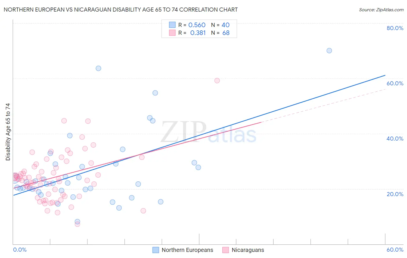 Northern European vs Nicaraguan Disability Age 65 to 74