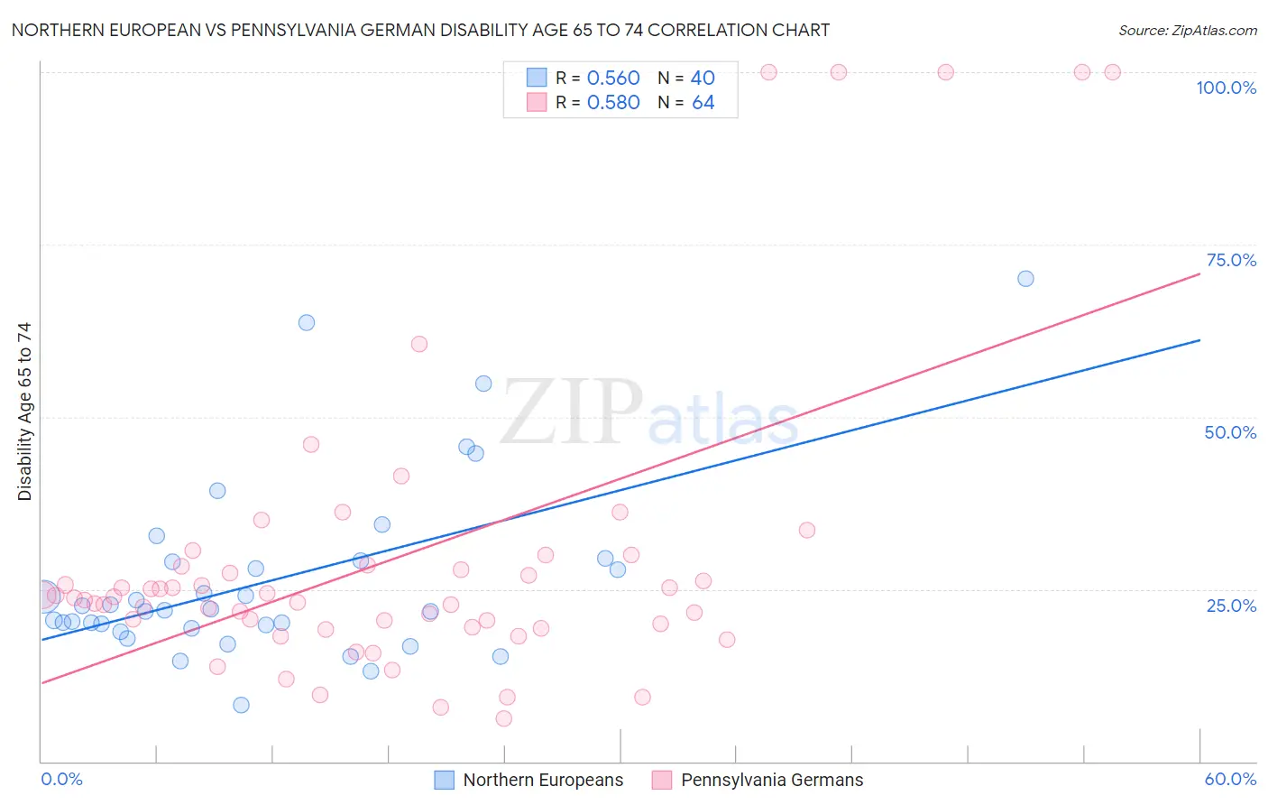 Northern European vs Pennsylvania German Disability Age 65 to 74