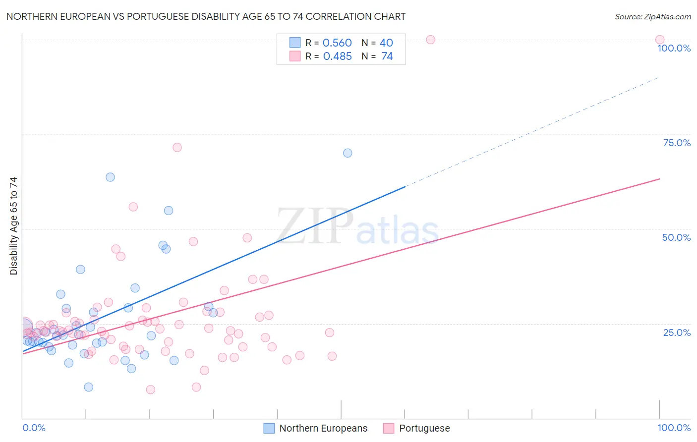 Northern European vs Portuguese Disability Age 65 to 74