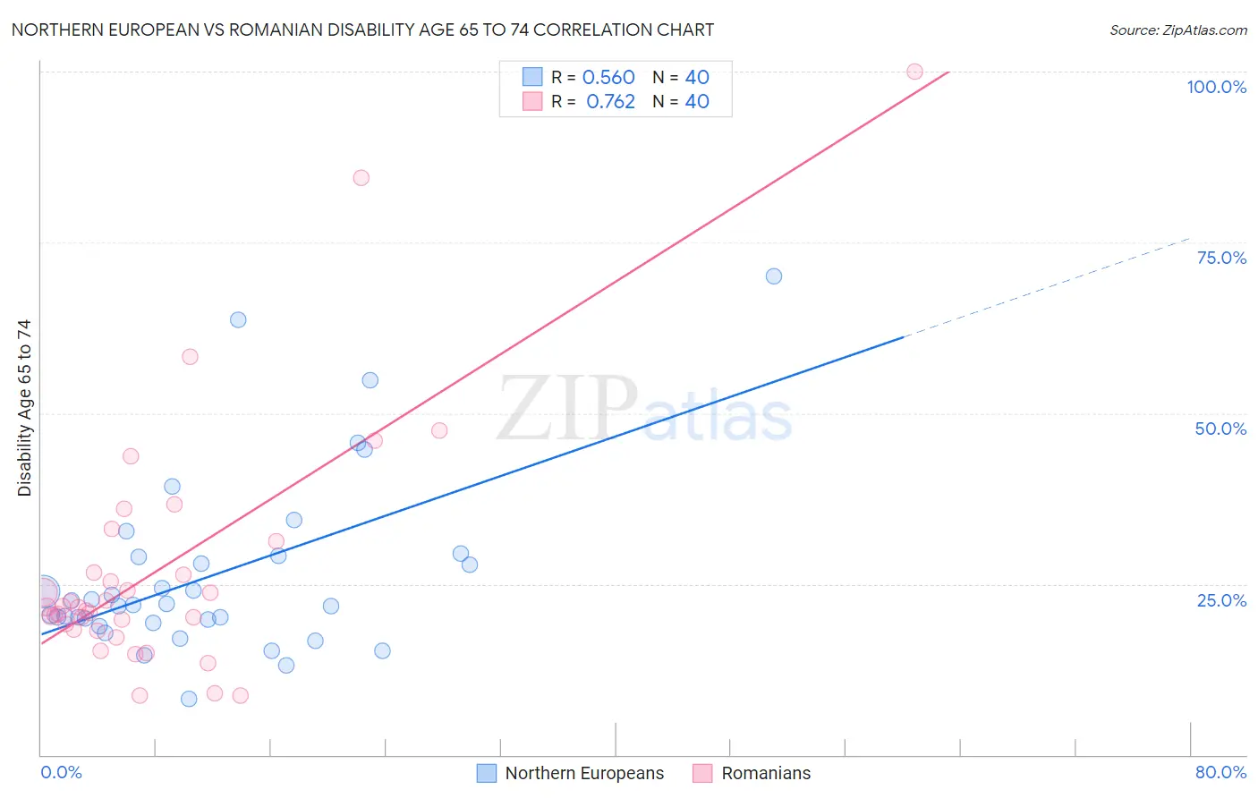 Northern European vs Romanian Disability Age 65 to 74