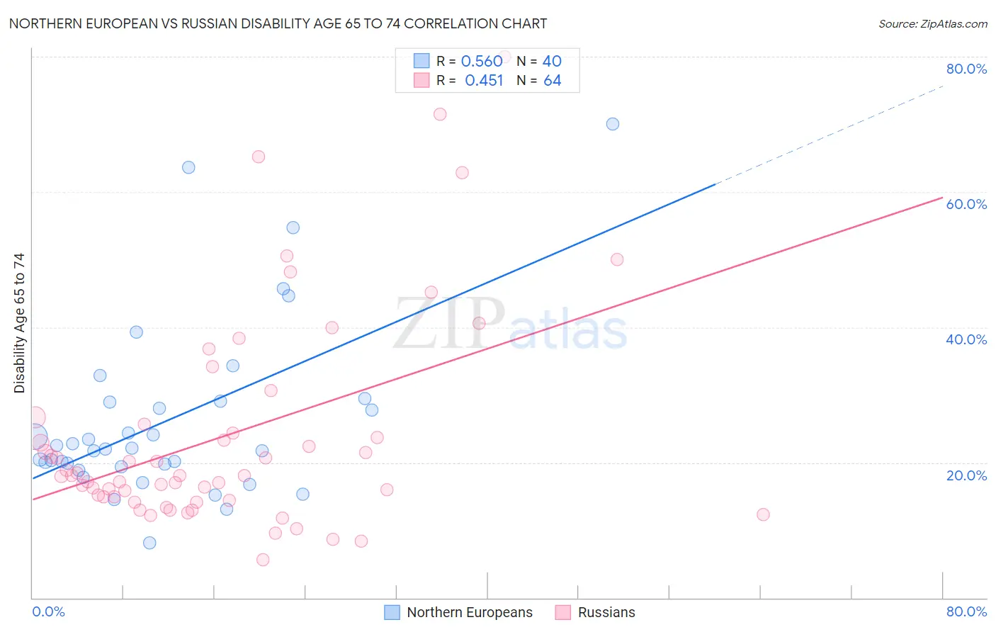 Northern European vs Russian Disability Age 65 to 74