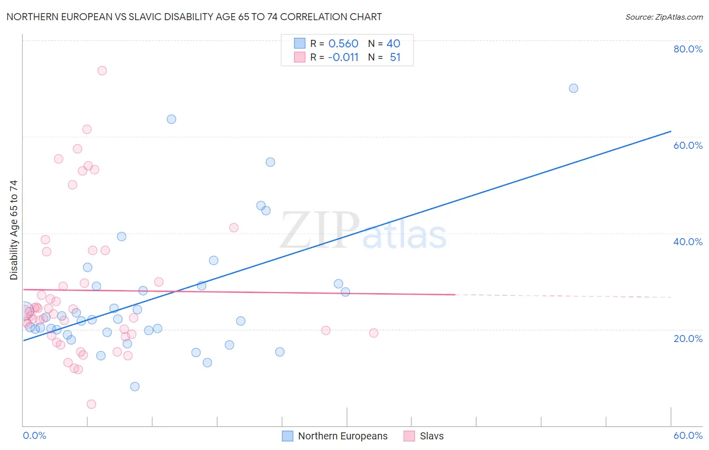 Northern European vs Slavic Disability Age 65 to 74