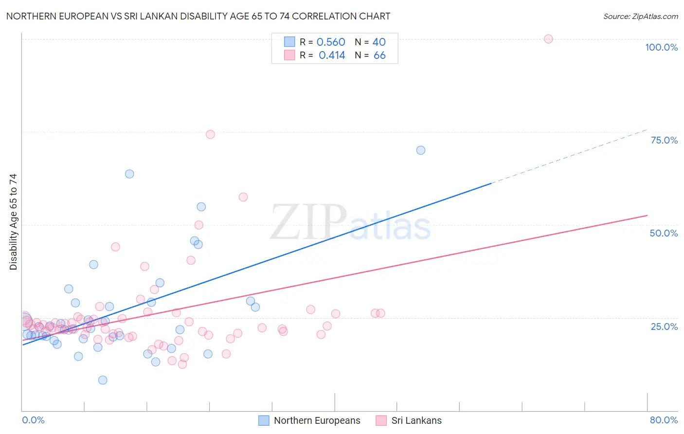 Northern European vs Sri Lankan Disability Age 65 to 74