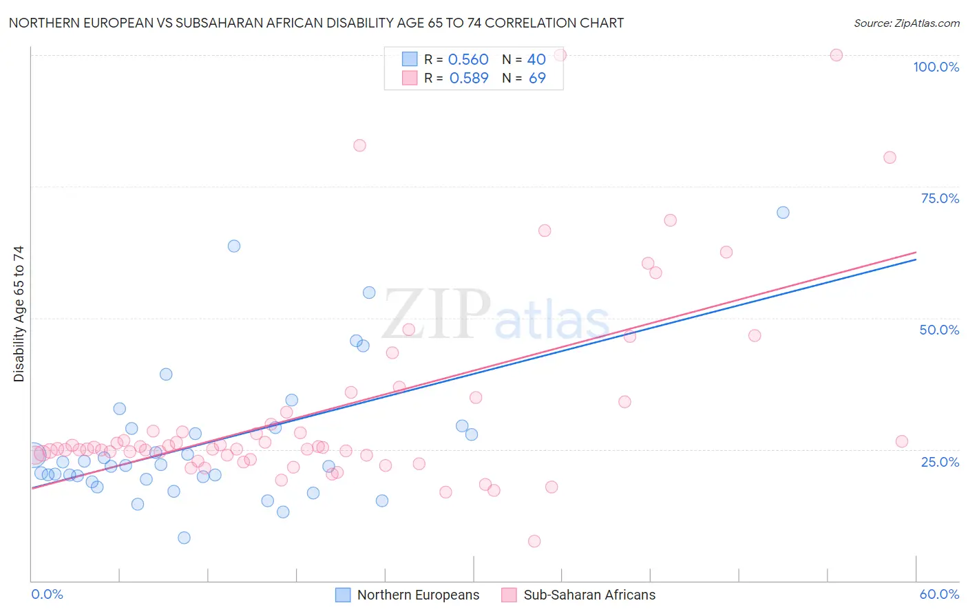 Northern European vs Subsaharan African Disability Age 65 to 74
