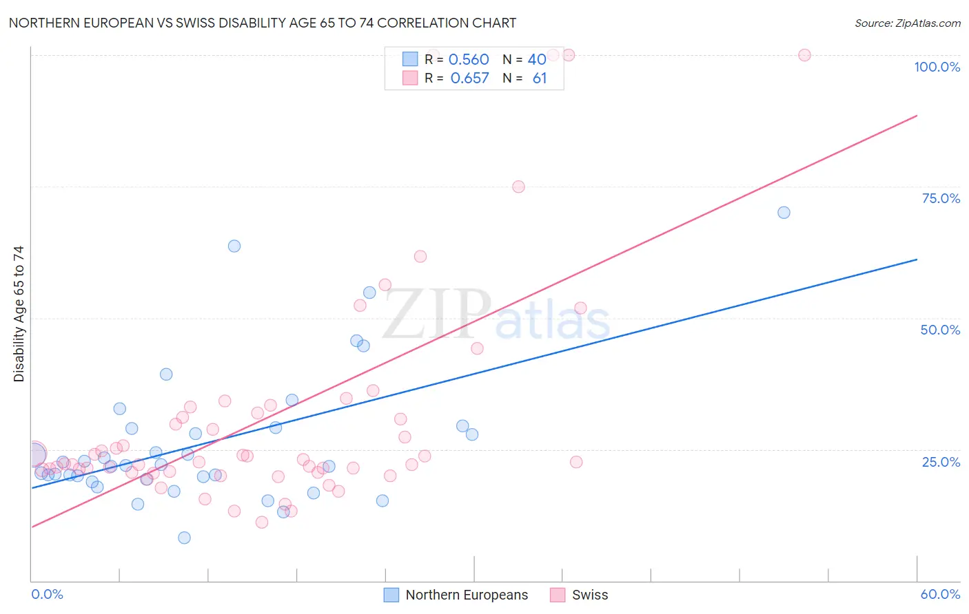 Northern European vs Swiss Disability Age 65 to 74