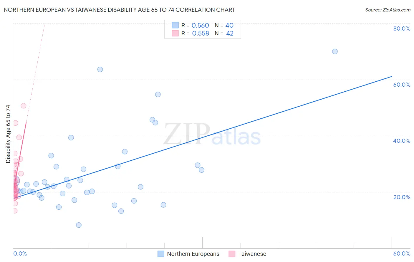 Northern European vs Taiwanese Disability Age 65 to 74