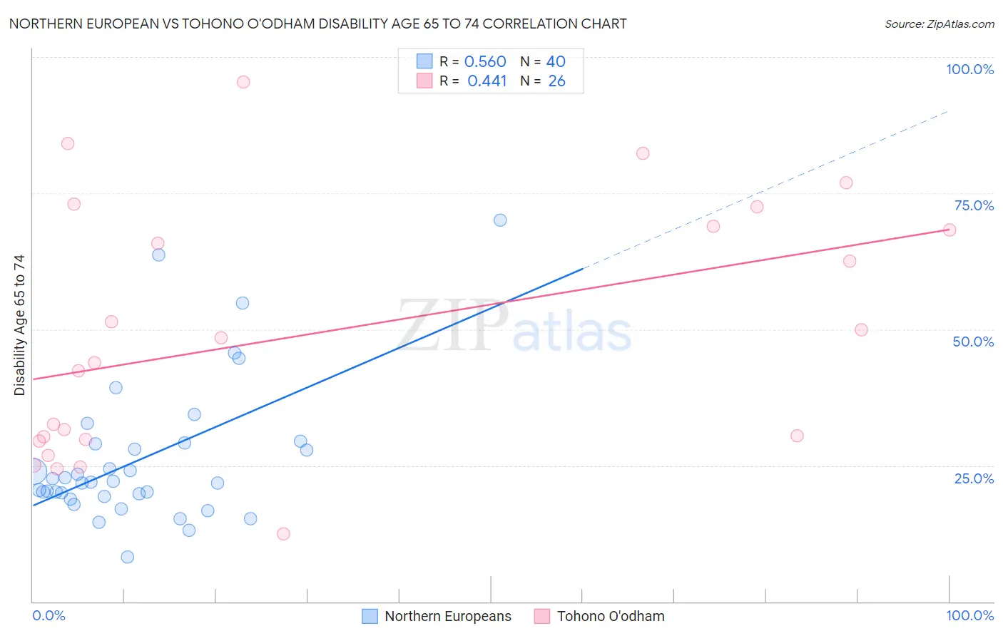 Northern European vs Tohono O'odham Disability Age 65 to 74