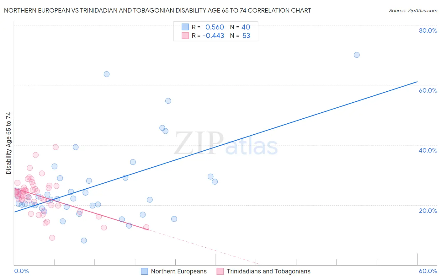 Northern European vs Trinidadian and Tobagonian Disability Age 65 to 74